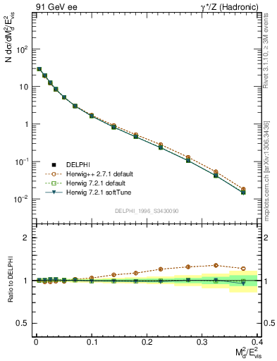 Plot of Msdiff in 91 GeV ee collisions