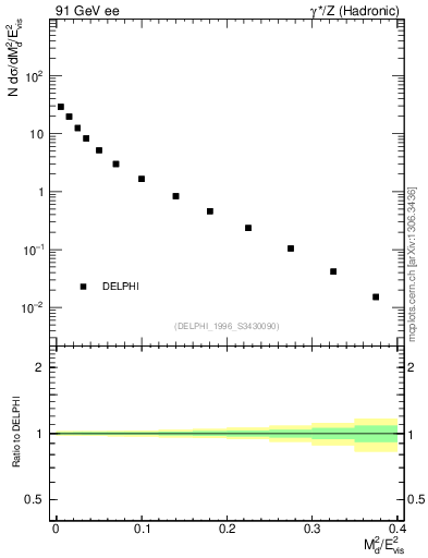 Plot of Msdiff in 91 GeV ee collisions