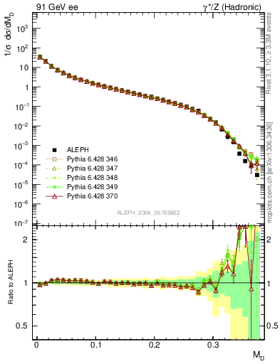 Plot of Msdiff in 91 GeV ee collisions