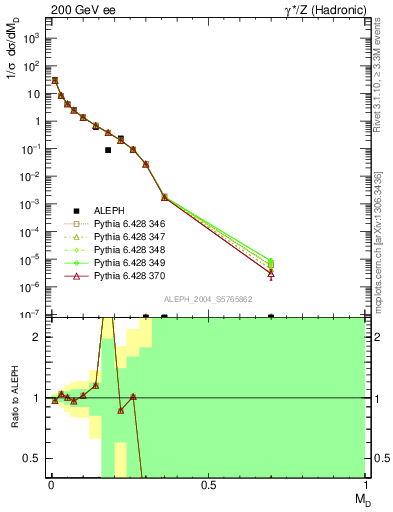 Plot of Msdiff in 200 GeV ee collisions