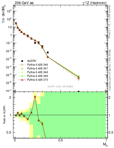 Plot of Msdiff in 206 GeV ee collisions