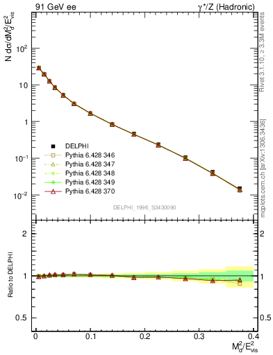 Plot of Msdiff in 91 GeV ee collisions