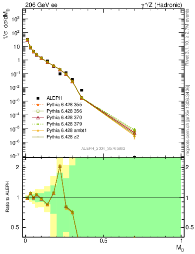 Plot of Msdiff in 206 GeV ee collisions