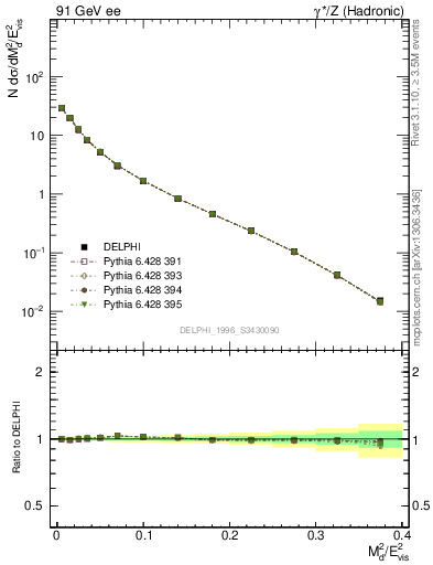 Plot of Msdiff in 91 GeV ee collisions