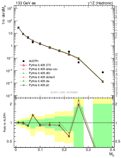 Plot of Msdiff in 133 GeV ee collisions