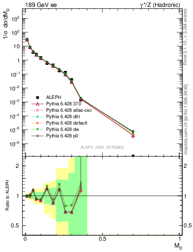 Plot of Msdiff in 189 GeV ee collisions