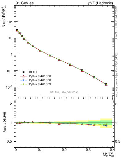 Plot of Msdiff in 91 GeV ee collisions