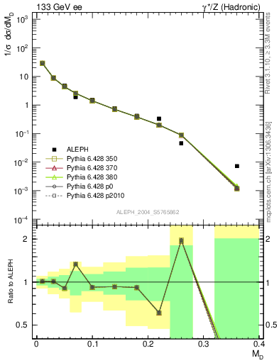 Plot of Msdiff in 133 GeV ee collisions