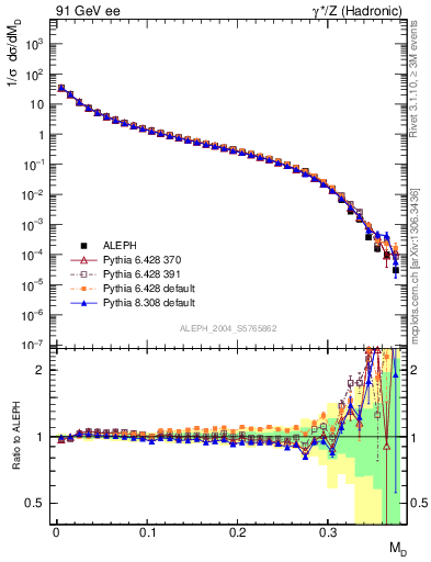 Plot of Msdiff in 91 GeV ee collisions