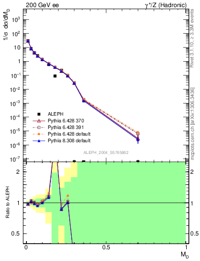 Plot of Msdiff in 200 GeV ee collisions