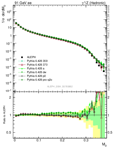 Plot of Msdiff in 91 GeV ee collisions