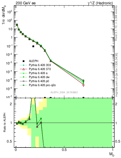 Plot of Msdiff in 200 GeV ee collisions