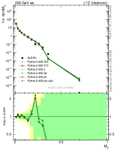 Plot of Msdiff in 206 GeV ee collisions