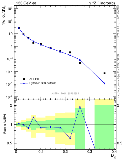 Plot of Msdiff in 133 GeV ee collisions