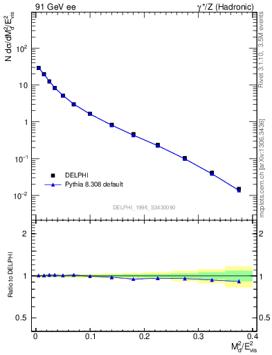 Plot of Msdiff in 91 GeV ee collisions