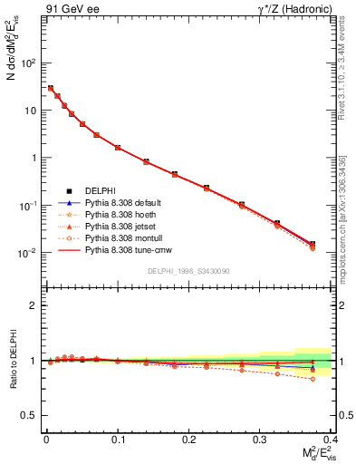 Plot of Msdiff in 91 GeV ee collisions