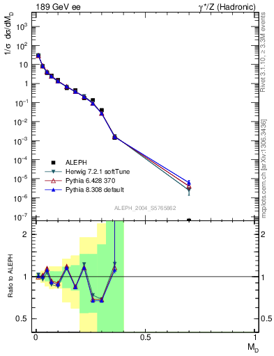 Plot of Msdiff in 189 GeV ee collisions