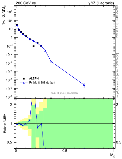 Plot of Msdiff in 200 GeV ee collisions