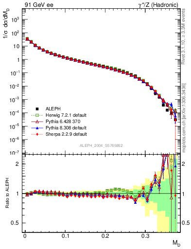 Plot of Msdiff in 91 GeV ee collisions