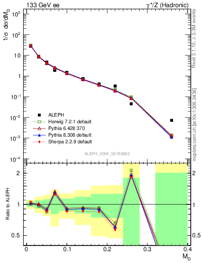 Plot of Msdiff in 133 GeV ee collisions