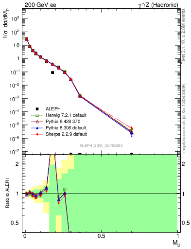 Plot of Msdiff in 200 GeV ee collisions