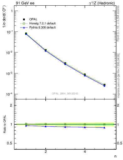 Plot of O-mom in 91 GeV ee collisions