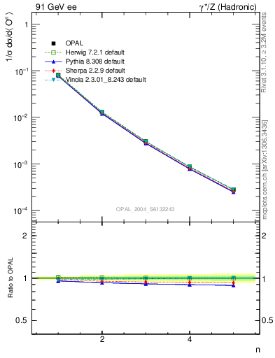 Plot of O-mom in 91 GeV ee collisions