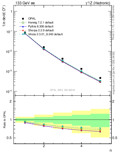 Plot of O-mom in 133 GeV ee collisions