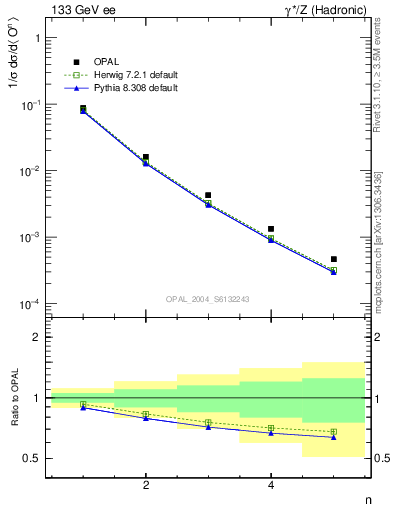 Plot of O-mom in 133 GeV ee collisions