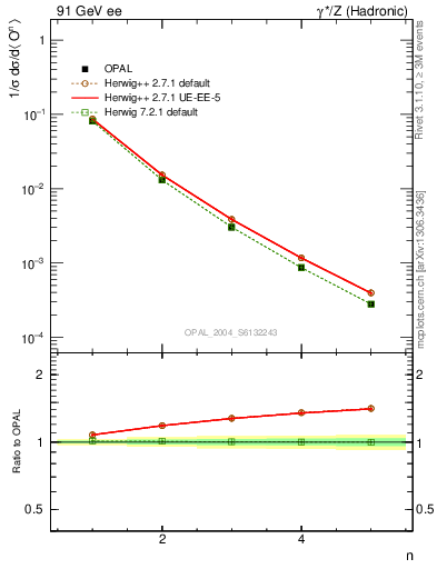 Plot of O-mom in 91 GeV ee collisions