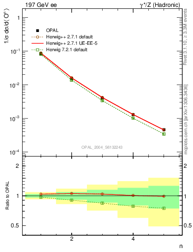 Plot of O-mom in 197 GeV ee collisions