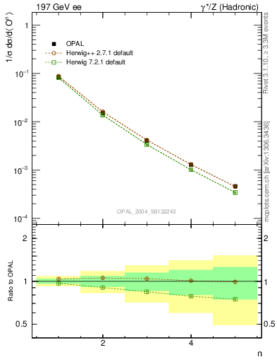 Plot of O-mom in 197 GeV ee collisions