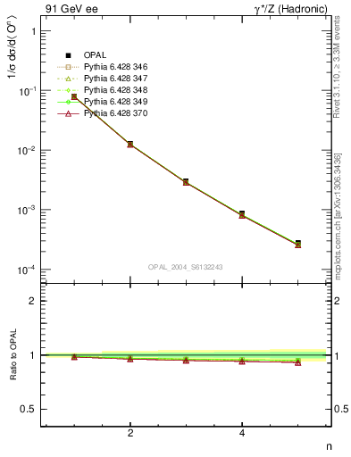 Plot of O-mom in 91 GeV ee collisions