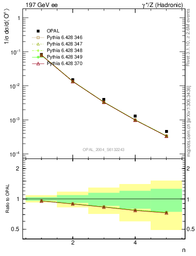 Plot of O-mom in 197 GeV ee collisions