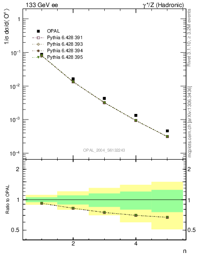 Plot of O-mom in 133 GeV ee collisions