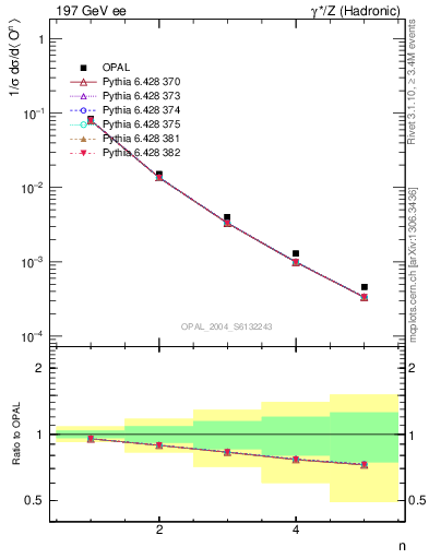 Plot of O-mom in 197 GeV ee collisions