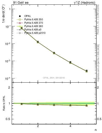 Plot of O-mom in 91 GeV ee collisions