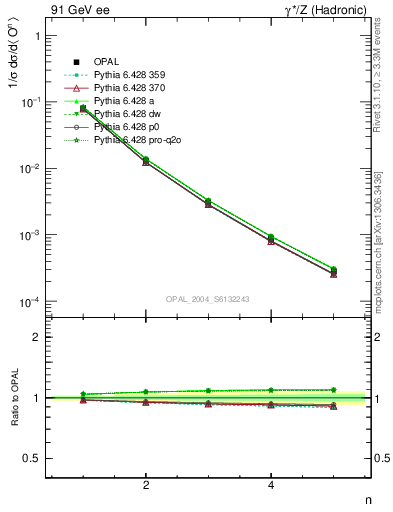 Plot of O-mom in 91 GeV ee collisions