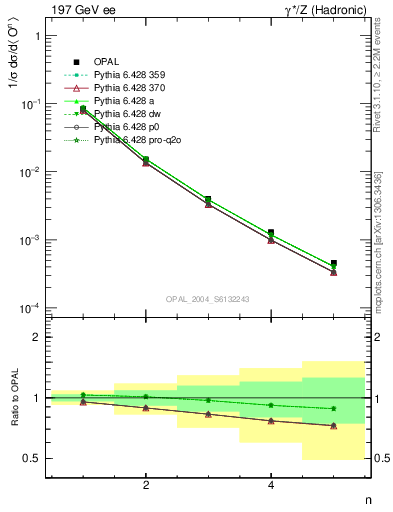 Plot of O-mom in 197 GeV ee collisions