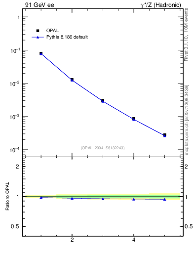 Plot of O-mom in 91 GeV ee collisions