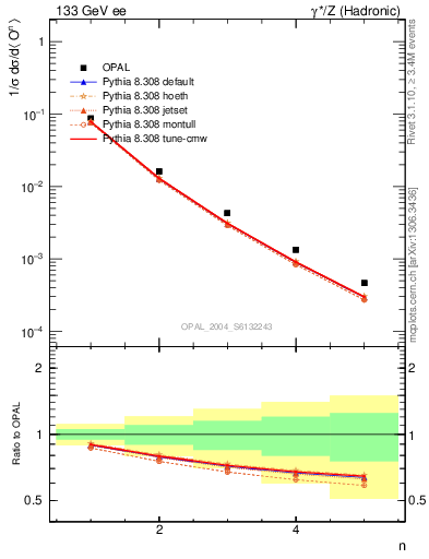 Plot of O-mom in 133 GeV ee collisions