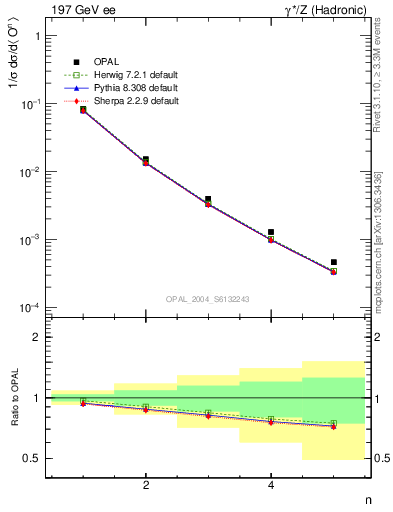 Plot of O-mom in 197 GeV ee collisions