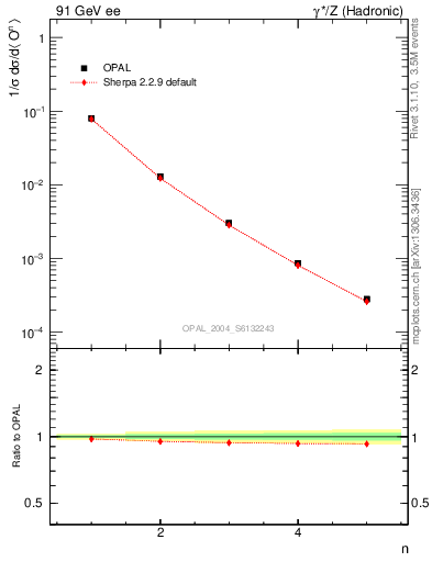 Plot of O-mom in 91 GeV ee collisions