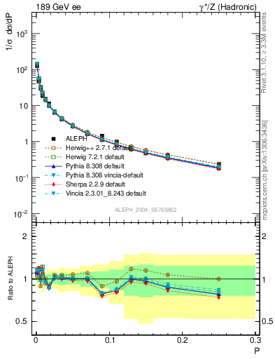 Plot of P in 189 GeV ee collisions