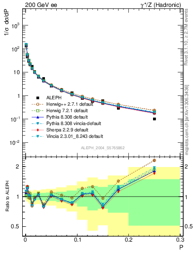 Plot of P in 200 GeV ee collisions