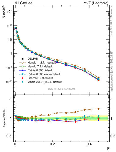 Plot of P in 91 GeV ee collisions