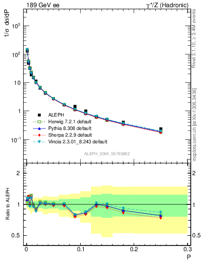 Plot of P in 189 GeV ee collisions