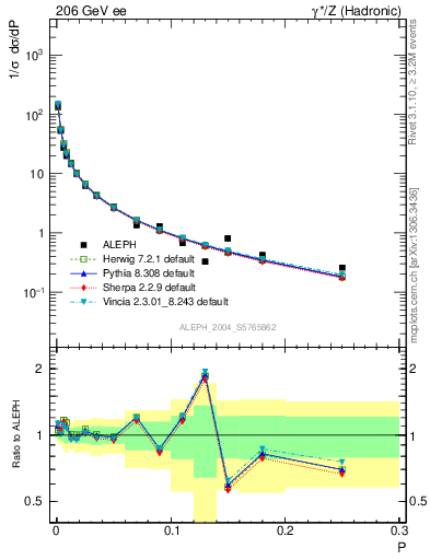 Plot of P in 206 GeV ee collisions