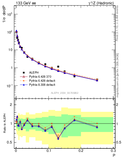 Plot of P in 133 GeV ee collisions