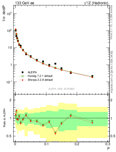 Plot of P in 133 GeV ee collisions